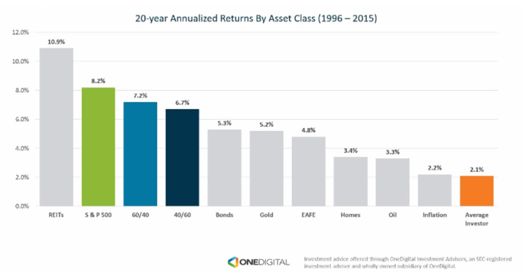 Chart showing the average investor yearly returns for 1996 - 2015 at just 2.1%