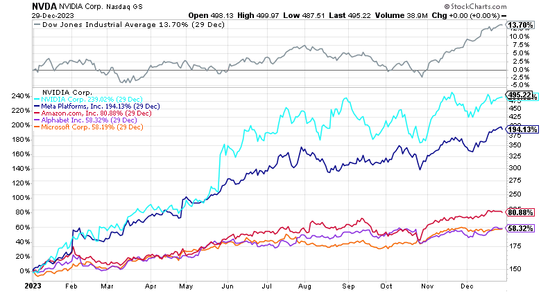 A graph showing the percent change in NVDA, META, AMZN, GOOGL, MSFT and the Dow Jones Industrial Avg throughout 2023