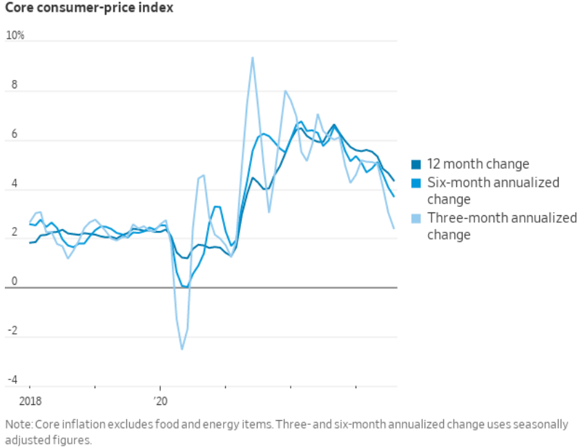 A graph showing the three-, six-, and 12-month change in Core CPI