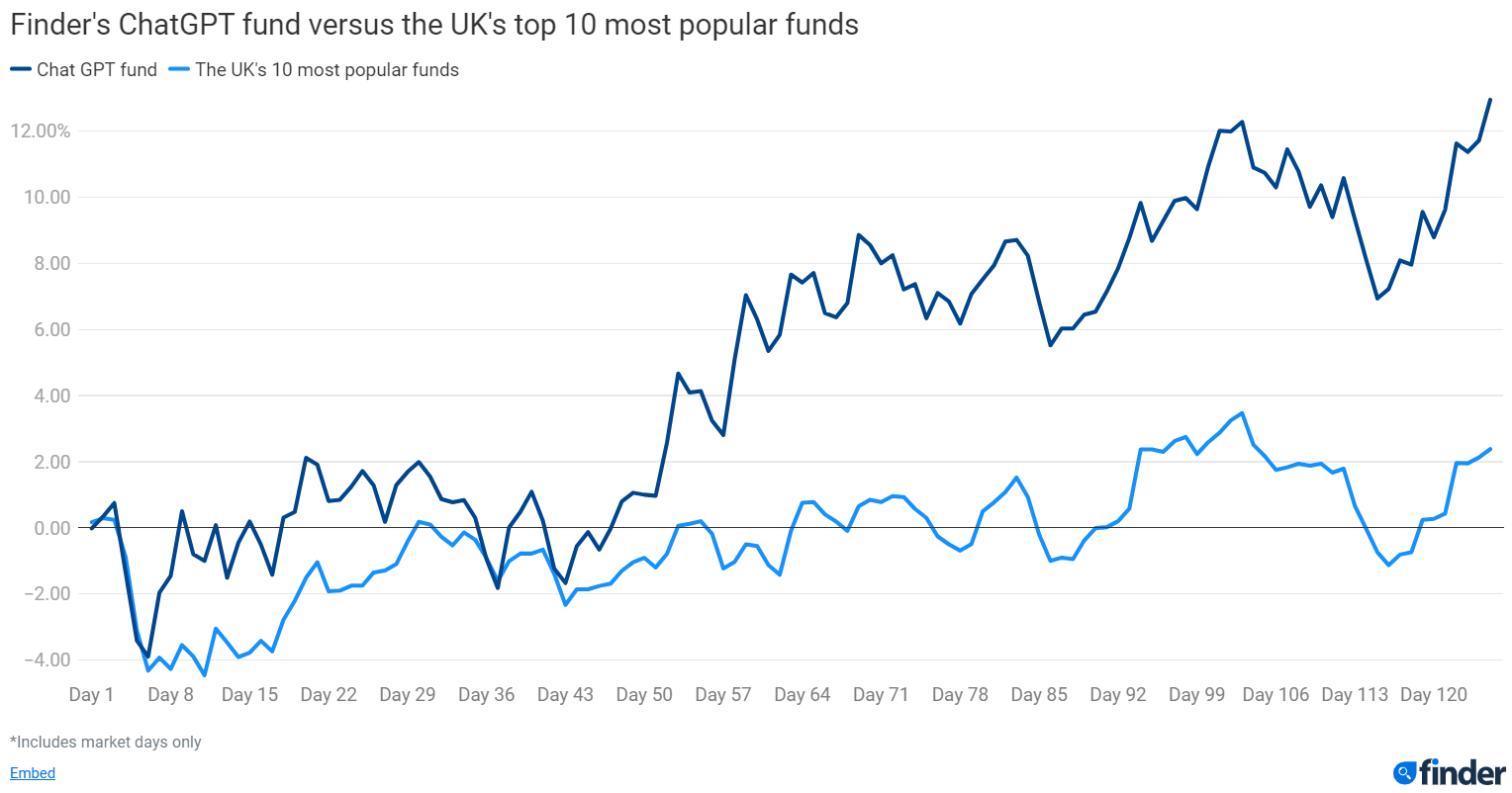 A graph showing the change in a basket of 38 stocks picked by ChatGPT compared to the UK's top 10 popular funds