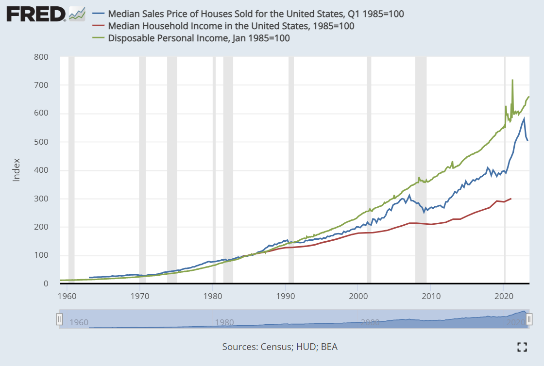 FRED home prices to median income and disposable income