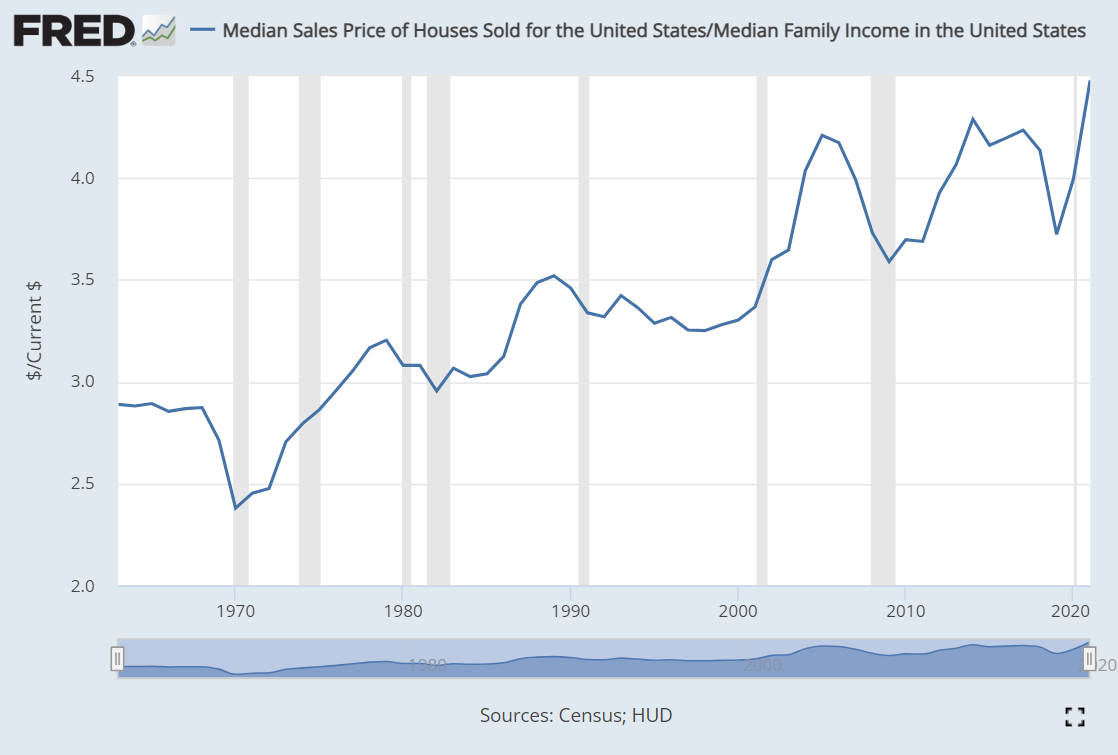 fred home prices to median income