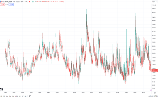A chart showing the CBOE Volatility Index (VIX).