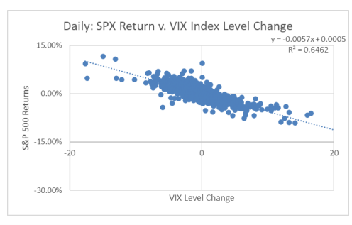 A chart comparing the S&P 500 to the CBOE Volatility Index (VIX). 