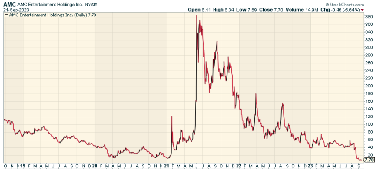 A chart showing the price of AMC stock. 