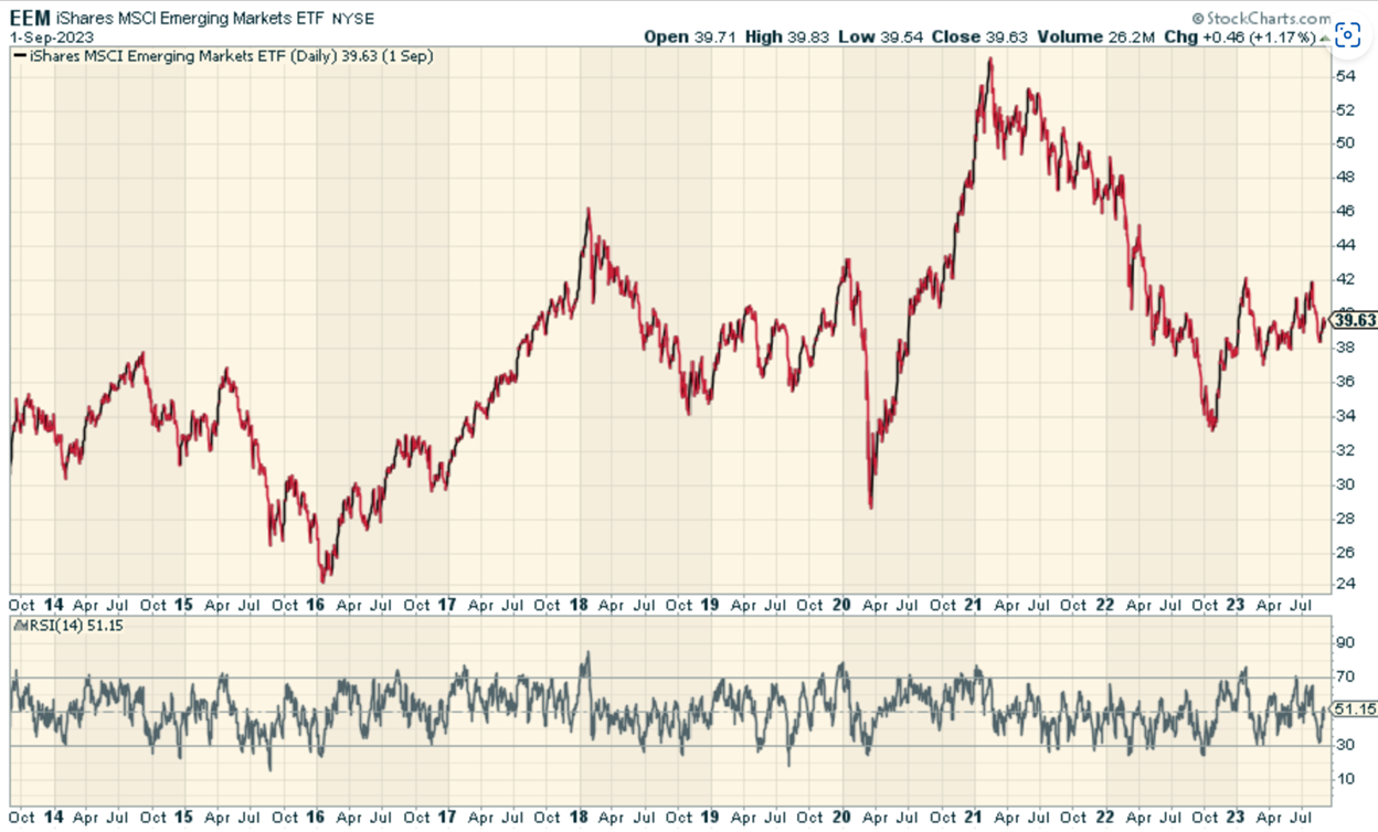 A chart showing the price action of the EEM ETF. 