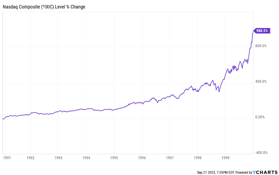 A graph showing the change in the Nasdaq Composite over time, showing the level percent change
