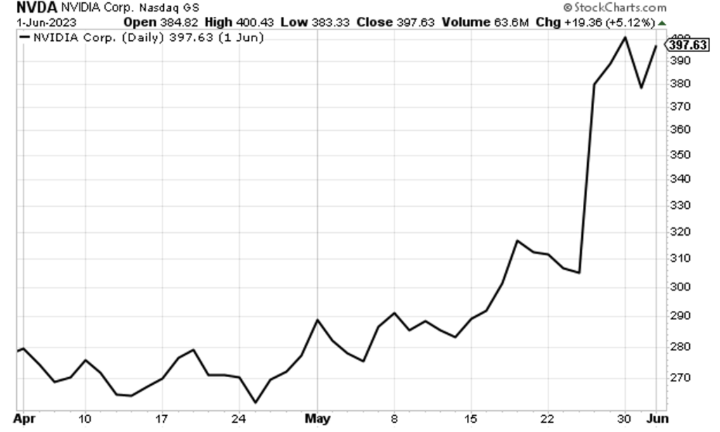 Chart showing Nvidia soaring 31% in a handful of days after a strong earnings report this past spring