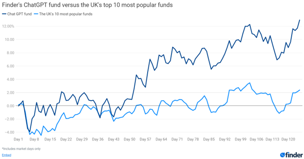 Graph showing Finder's ChatGPT fund versus the UK's top 10 most popular funds