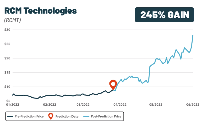 A graph showing the change in RCMT stock over time