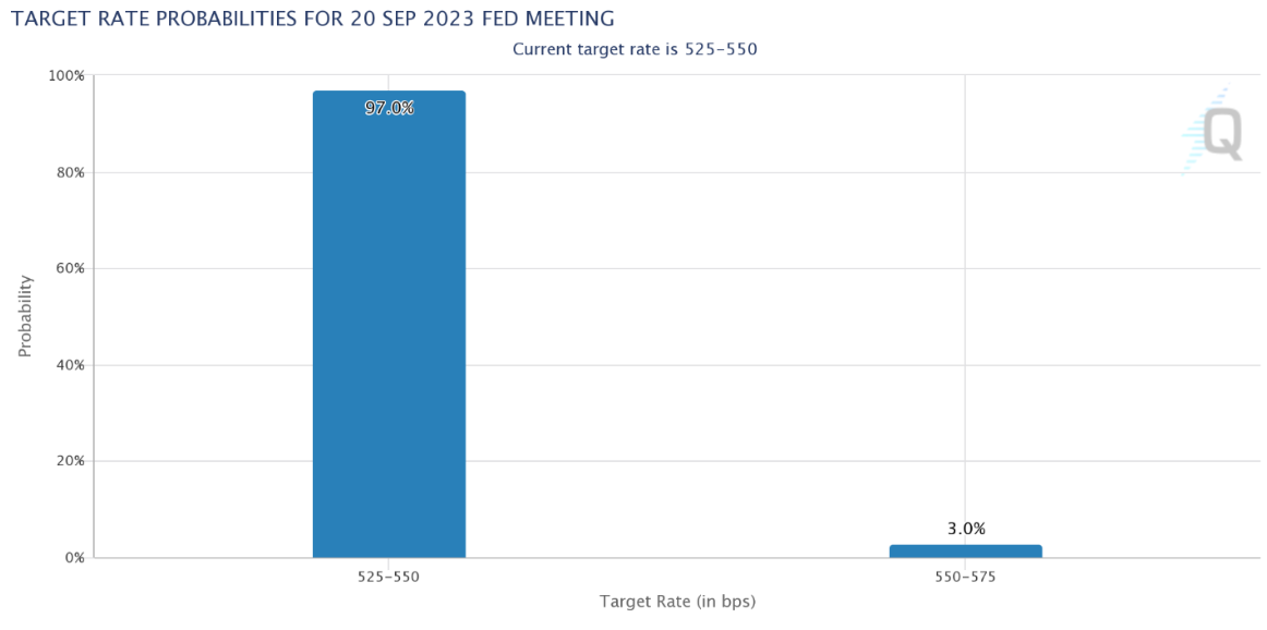 A graph displaying the target rate probabilities for the Fed's September meeting