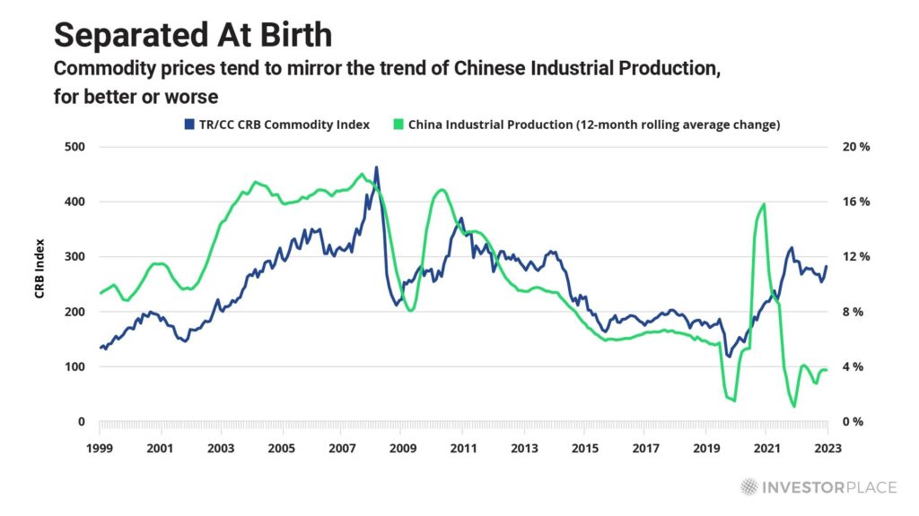 Chart showing the CRB Index and Chinese Industrial Production moving in very similar fashion