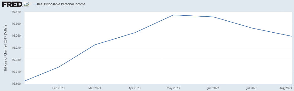 Chart showing real disposable income rising and then falling here in 2023