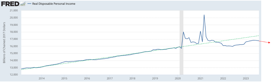 Chart showing real disposable income below where its trend suggests it should be - and also now falling