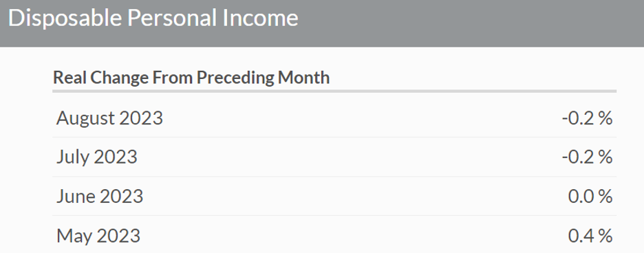 Graphic showing real personal income dropping over the last two months