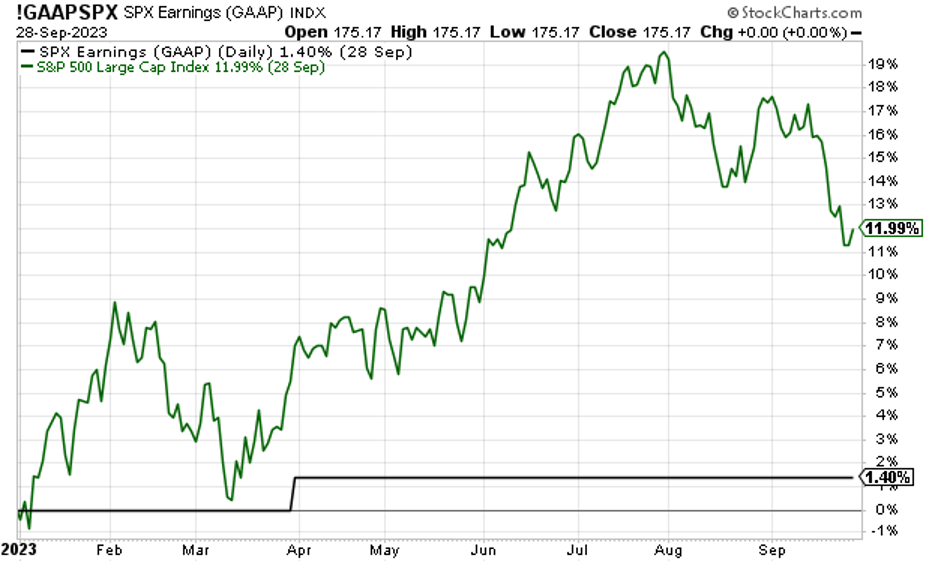 Chart showing the S&P's price performance soaring relative to earnings growth going nowhere