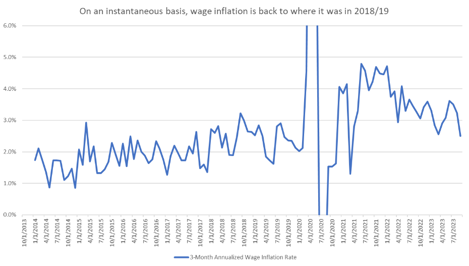 A graph showing the change in wage growth over time
