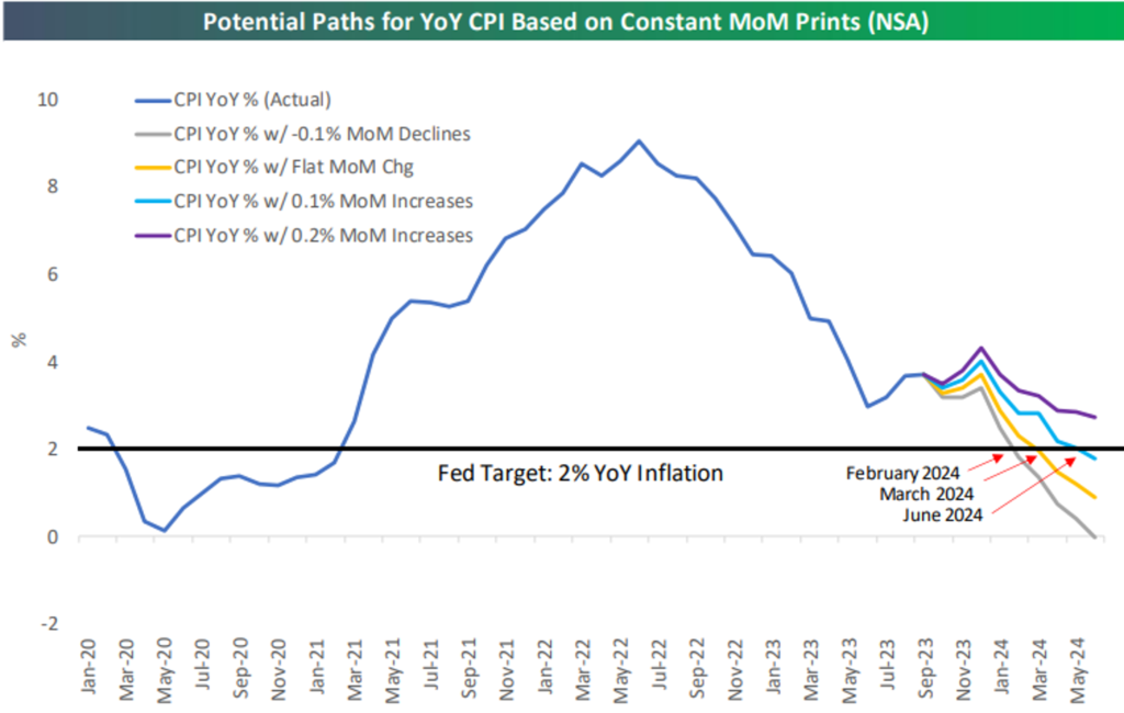 Chart showing how CPI could drop to 2% within four months