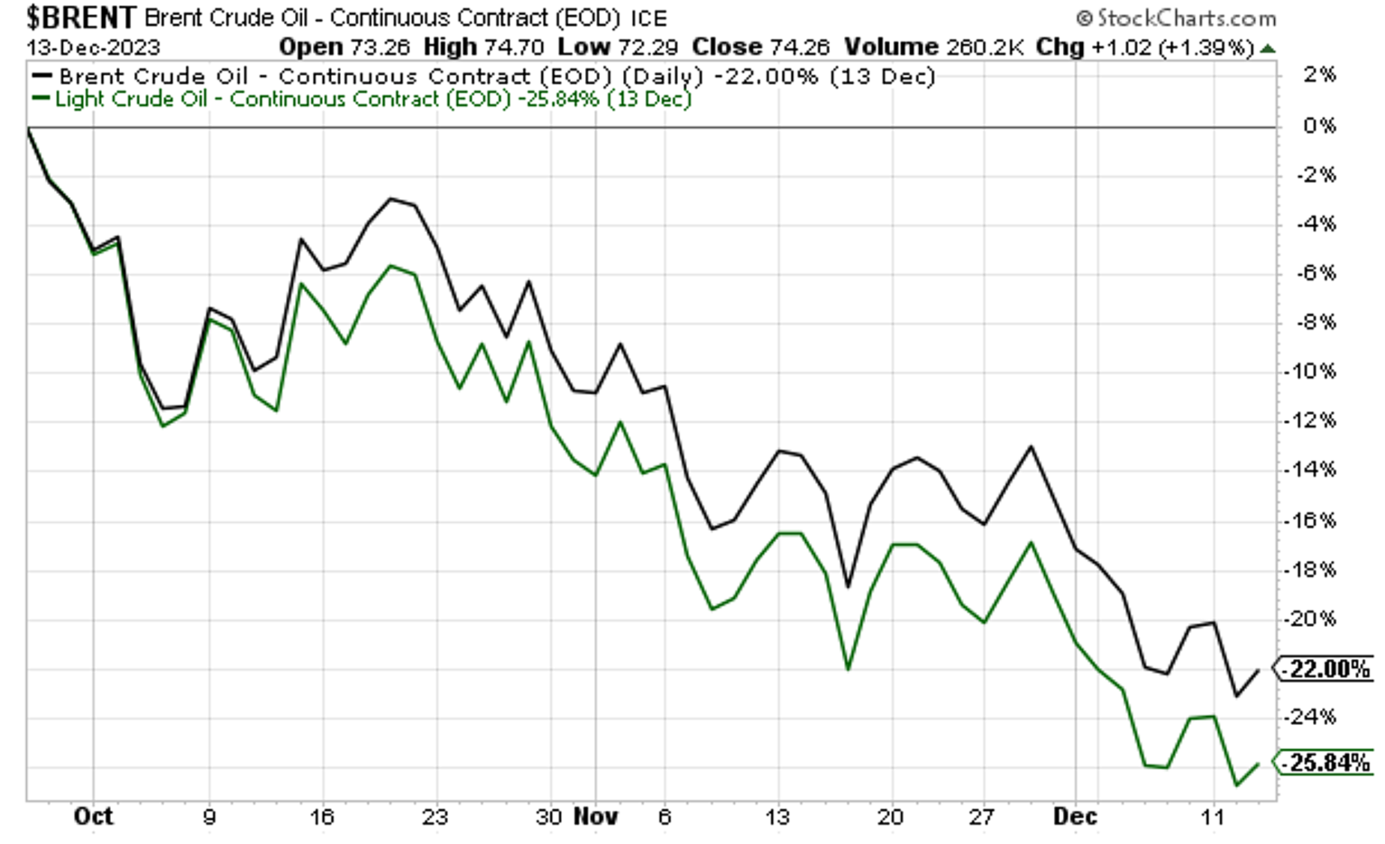 Are Oil and Gas Stocks in Trouble? InvestorPlace
