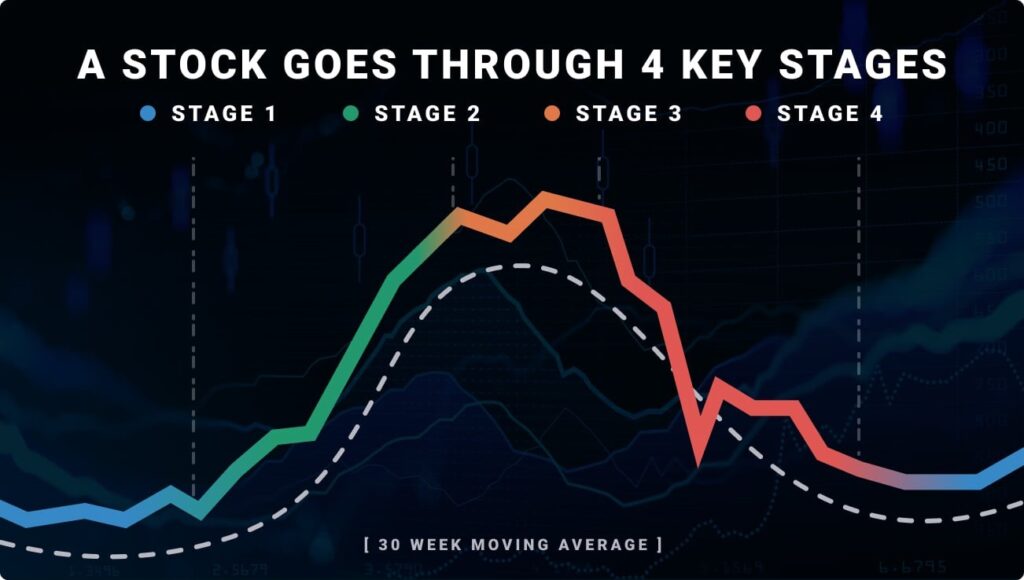 Chart showing how Stage Analysis works