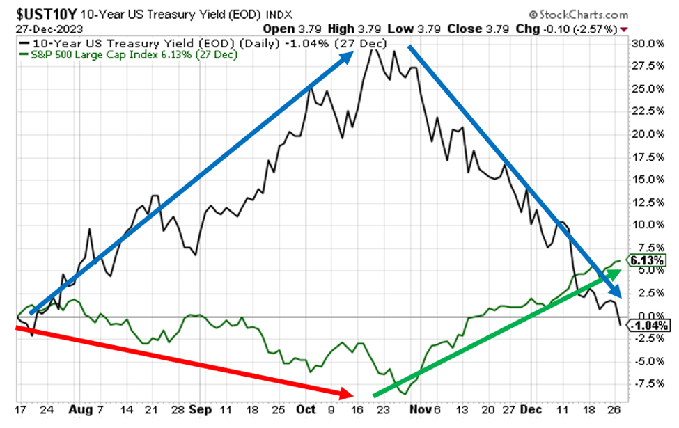 Chart showing the inverse relationship between the 10 -year treasury yield and the S&P since last summer
