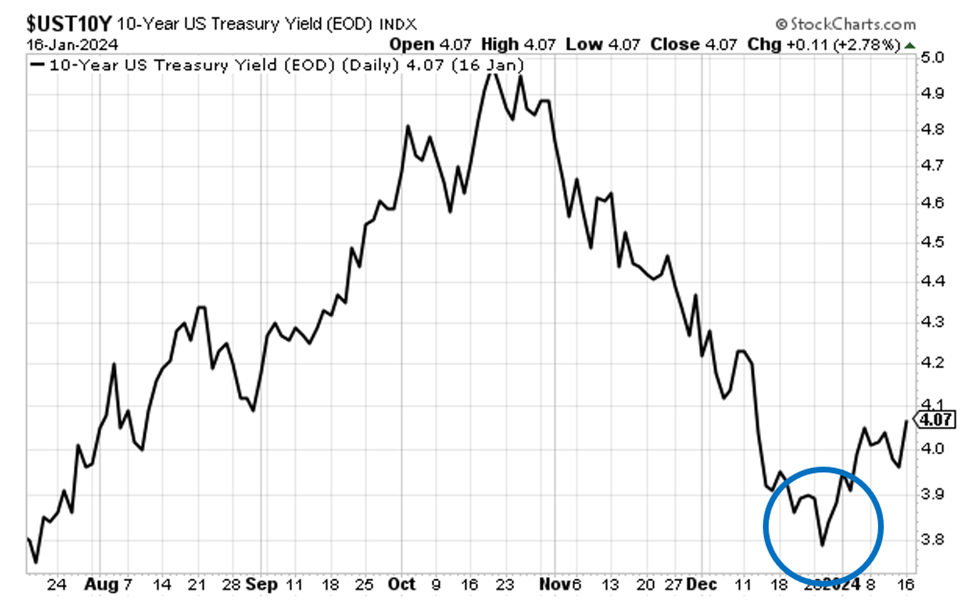 Chart showing the 10-year treasury yield reversing direction and climbing at the end of December