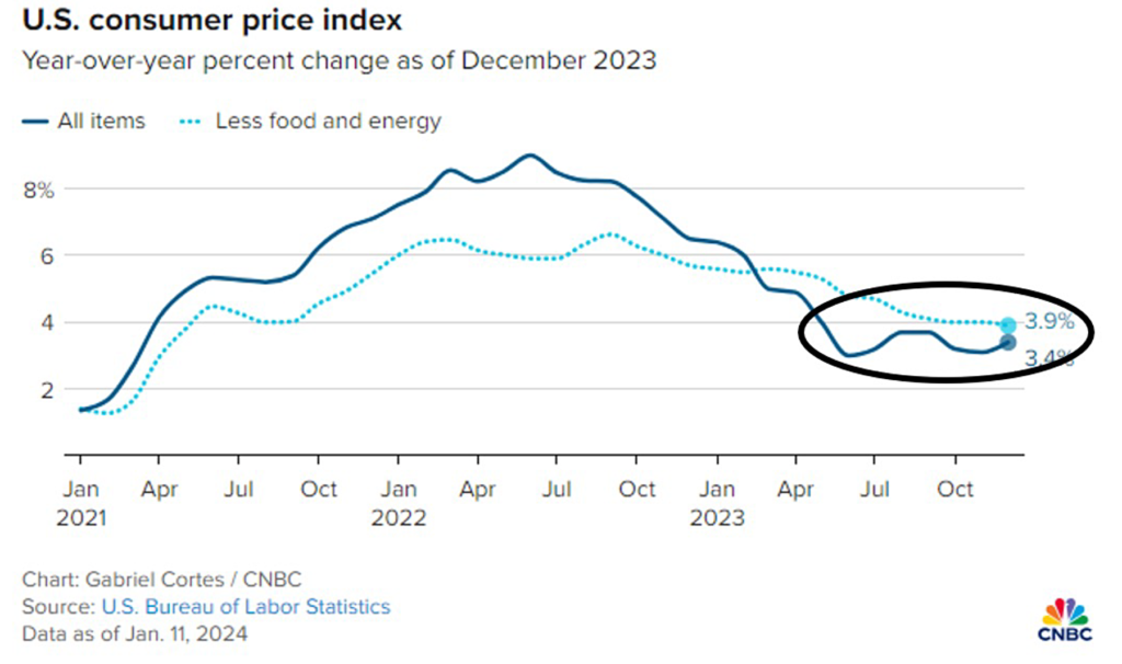 Chart showing CPI over the last several years. You can see the downward progress stalling out