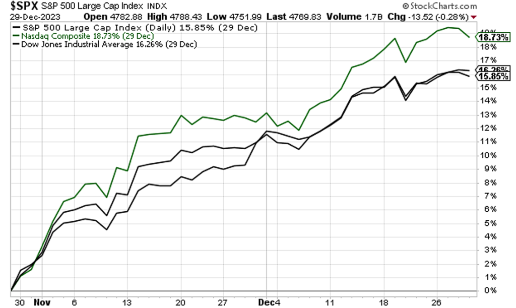 Chart showing the respective rallies in the S&P, Dow, and Nasdaq between late-October and the end of 2023