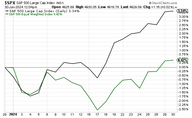Chart showing the S&P beating the S&P Equal Weight by 3.34% to 0.42% between Jan 1 and Jan 30