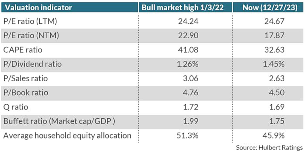 Chart showing how today's market compares to that of the bull market high in early 2022 according to 9 valuation metrics.