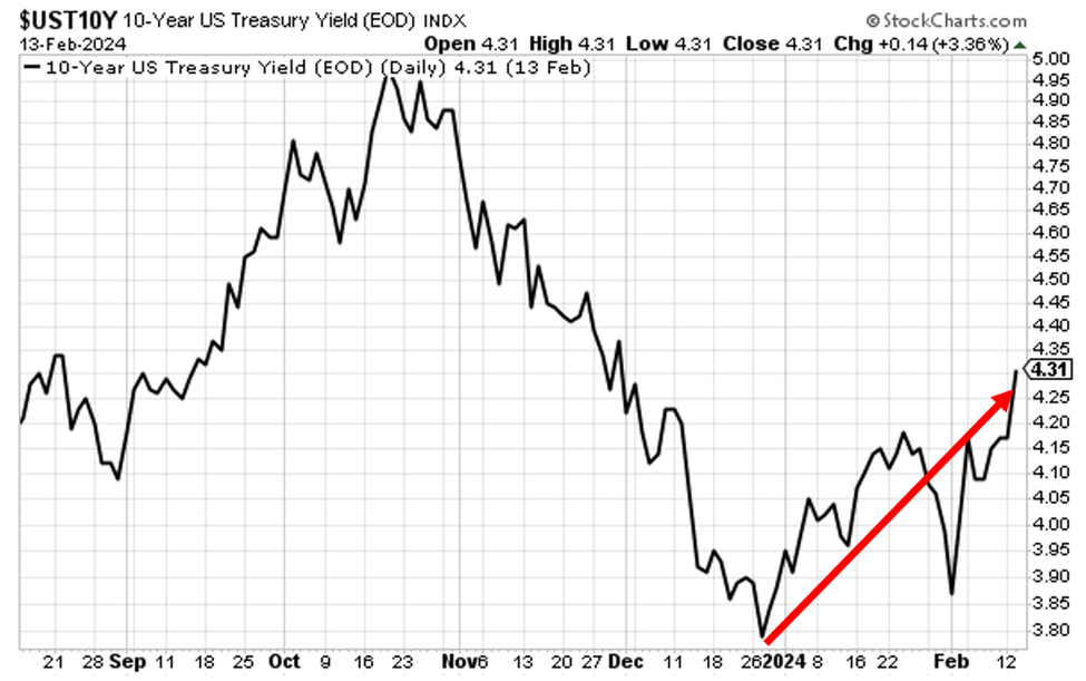 Chart showing the 10-year treasury yield surging since late-December