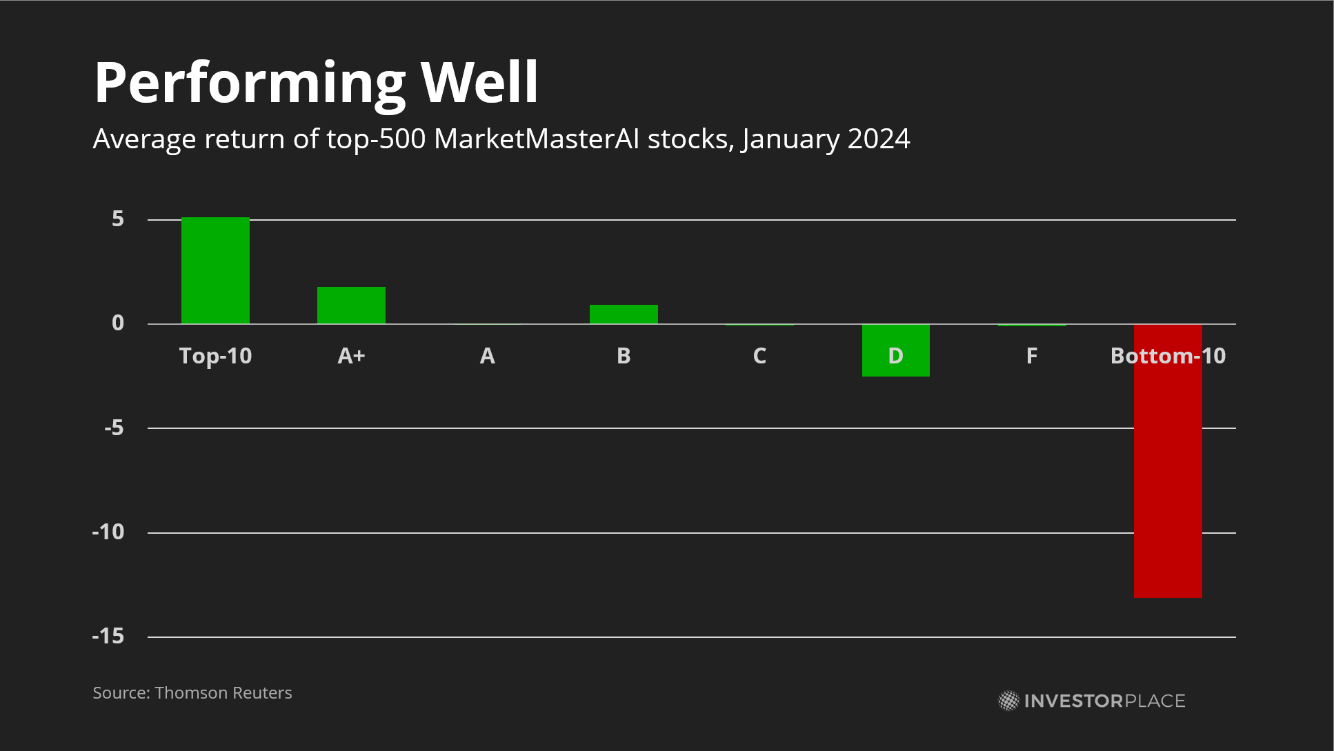 A chart showing the returns of the top 500 stocks from MarketMasterAI. 
