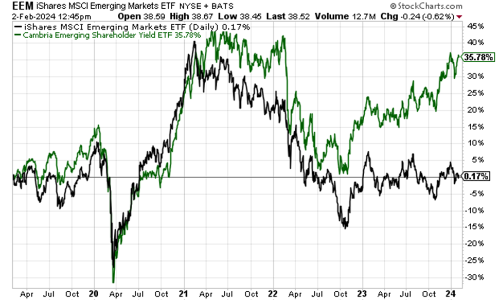 Chart showing EEM and EYLD (emerging market ETFs) over the last 5 years. EYLD has outperformed EEM many times over,