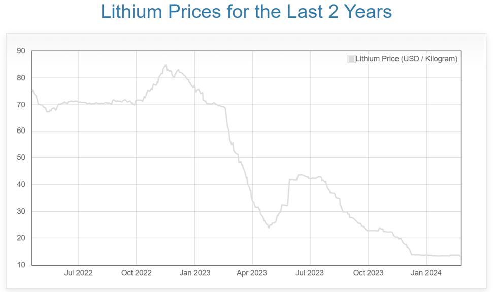 Chart showing the price of lithium tanking over the last two years