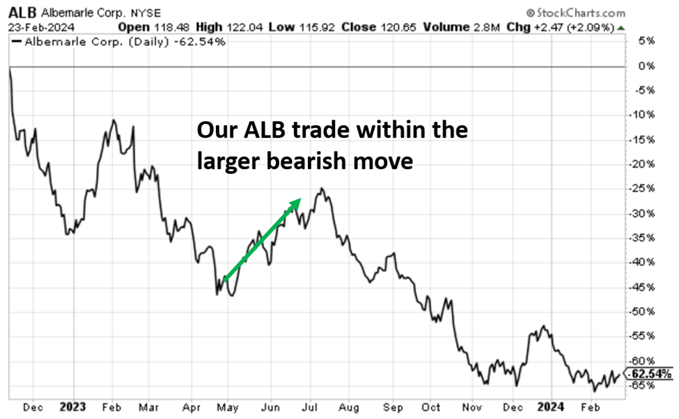 Chart showing our bullish trade on ALB that worked out despite it being within a longer-term 63% drawdown