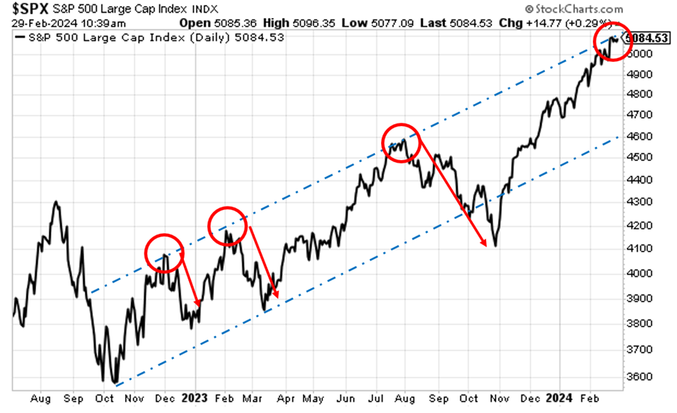 Chart indicating the S&P retreat upon hitting resistance during its Stage-2 breakout
