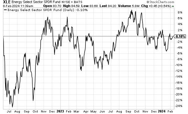 Chart showing the price of XLE going nowhere since summer 2022