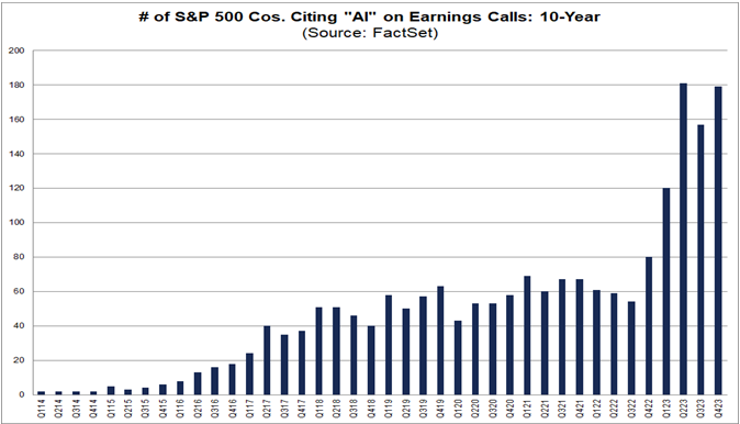 Graph showing the number of S&P 500 companies that mention AI in their earnings calls over the last 10 years