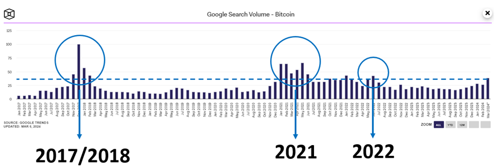 Chart showing that today's search volume for "Bitcoin" is well beneath the levels back in 2017/2108 and 2021