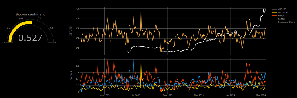 Chart showing that Bitcoin sentiment is nowhere close to excessive, manic levels yet