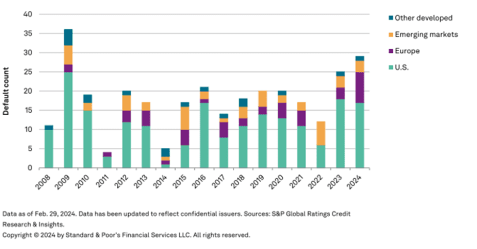 Chart showing corporate defaults by region