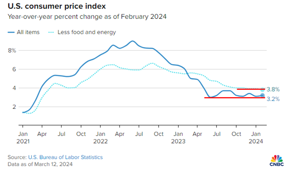 Graph showing changes in the US Consumer Price Index from January 2021 to January 2024.