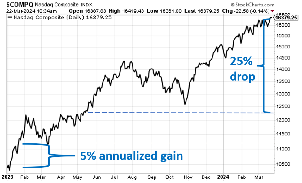 Chart showing how a 25% fall in the Nasdaq from here would still be a better return than putting that some money in a 5% money market account with a starting date of Jan 1 2023.