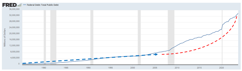 Chart showing the national debt curve going parabolic