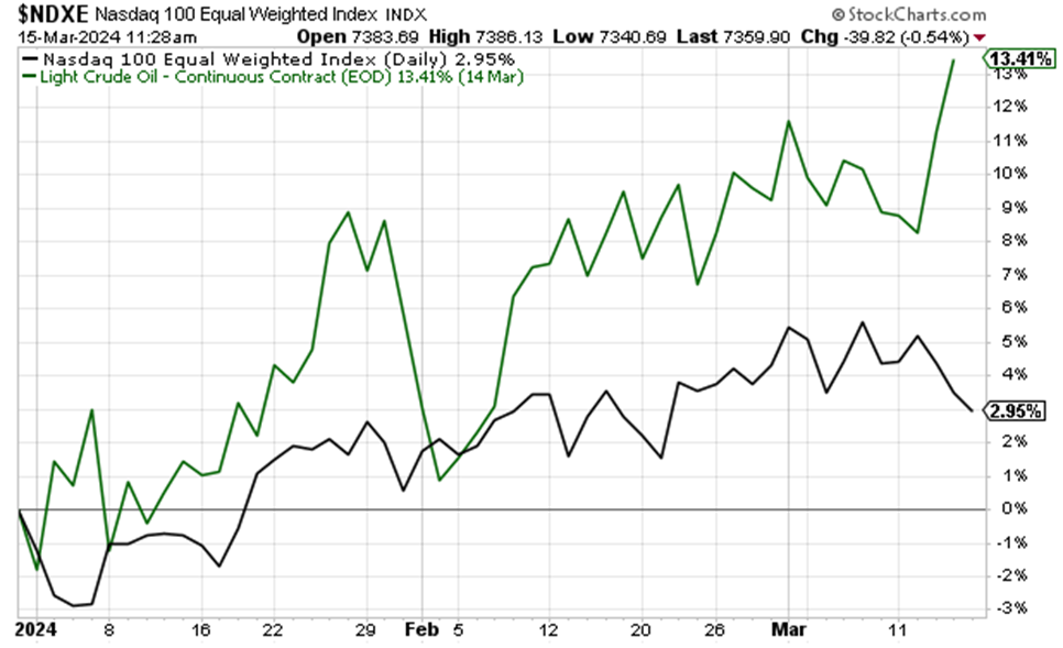 Chart showing WTIC 4Xing the return of the Nasdaq 100 Equal weight on the year