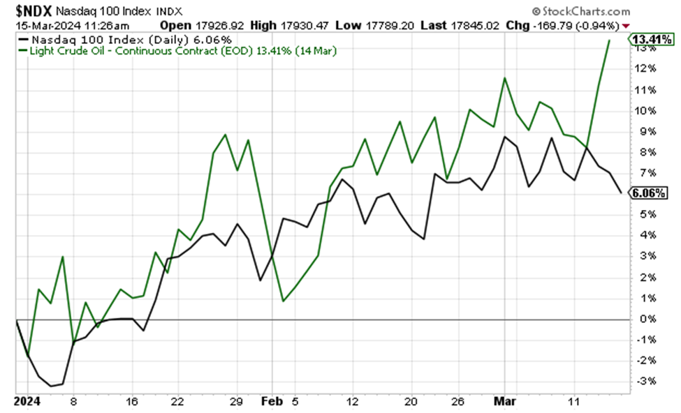 Chart showing WTIC doubling the return of the Nasdaq 100 on the year