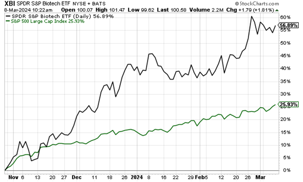 Chart showing the biotech ETF XBI jumping 57% since October while the S&P climbs just 26%