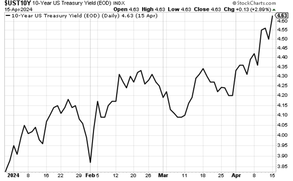 Chart showing the US 10-year Treasury soaring from about 3.85% in December to nearly 4.70%