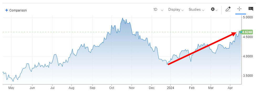 Chart showing the 10-year Treasury yield approaching the danger zone of 4.75%+
