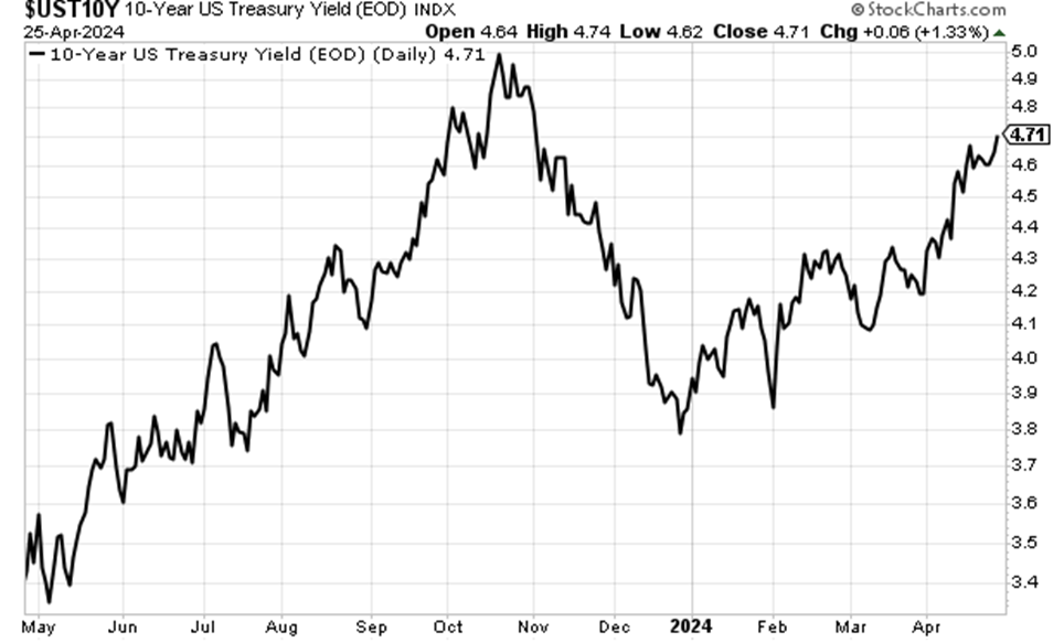 Charts showing the 10-year Treasury yielding moving closer to 4.75%